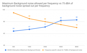 Max background noise allowed vs 75 dBA of background noise