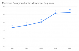 Max background noise allowed when screening hearing