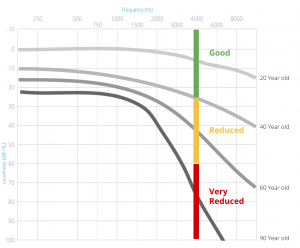 Results breakdown when screening hearing