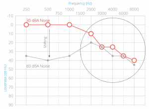 Testing in noise when screening in noise